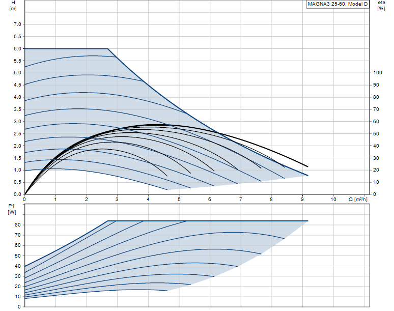 Grundfos MAGNA3 25-60 - 97924245